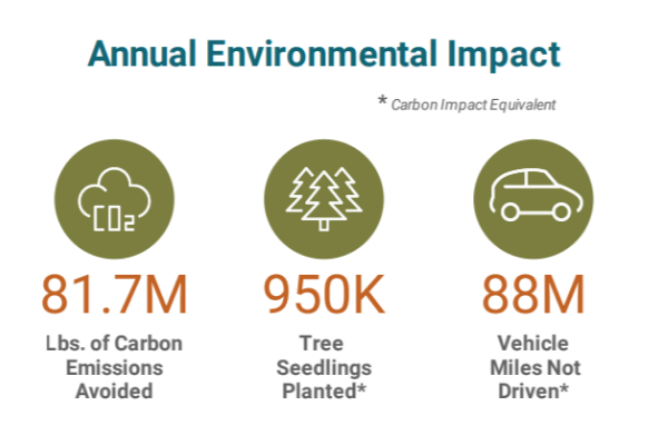 Environmental impact report - planting 950,000 trees