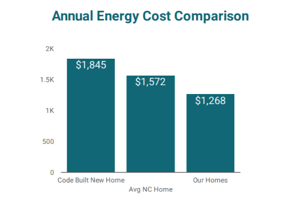 Annual energy savings chart - $254